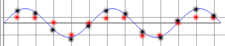 Figure 7: A Low Bit Depth, Represented by the Vertical Axis, Results in Quantization Values in Red to Vary Greatly From the Actual Values in Black